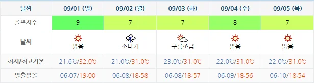 8월 29일 기준 파인비치cc 날씨 안내