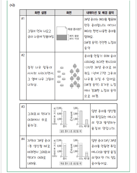 매체의 특성을 고려하여 매체 자료 생산하기- 예시 문항-표