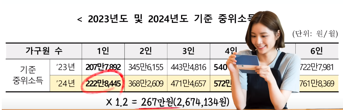 1인 가구이면서 월급이 267만 원 이하