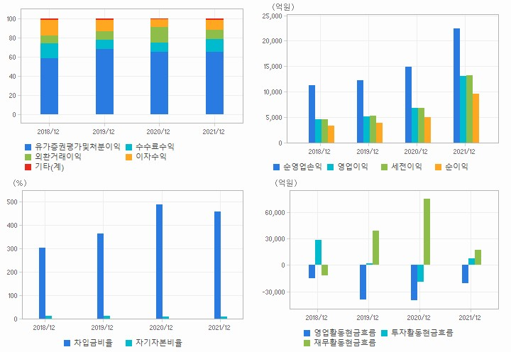 삼성증권 재무분석