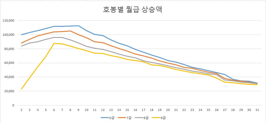 호봉별-월지급액-상승액(6급-9급)