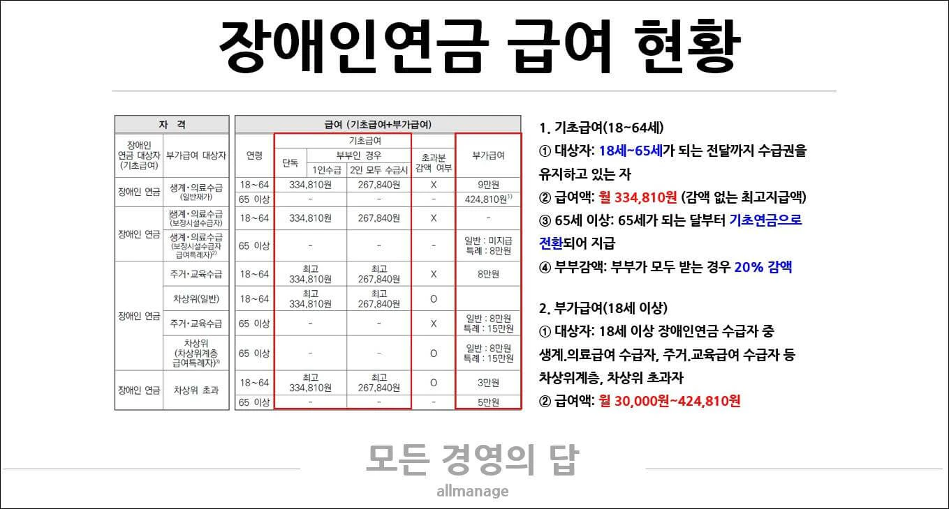 장애인연금 급여현황