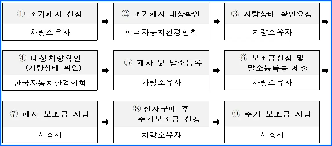 2024 시흥시 노후경유차 조기폐차 지원사업 보조금 지급절차