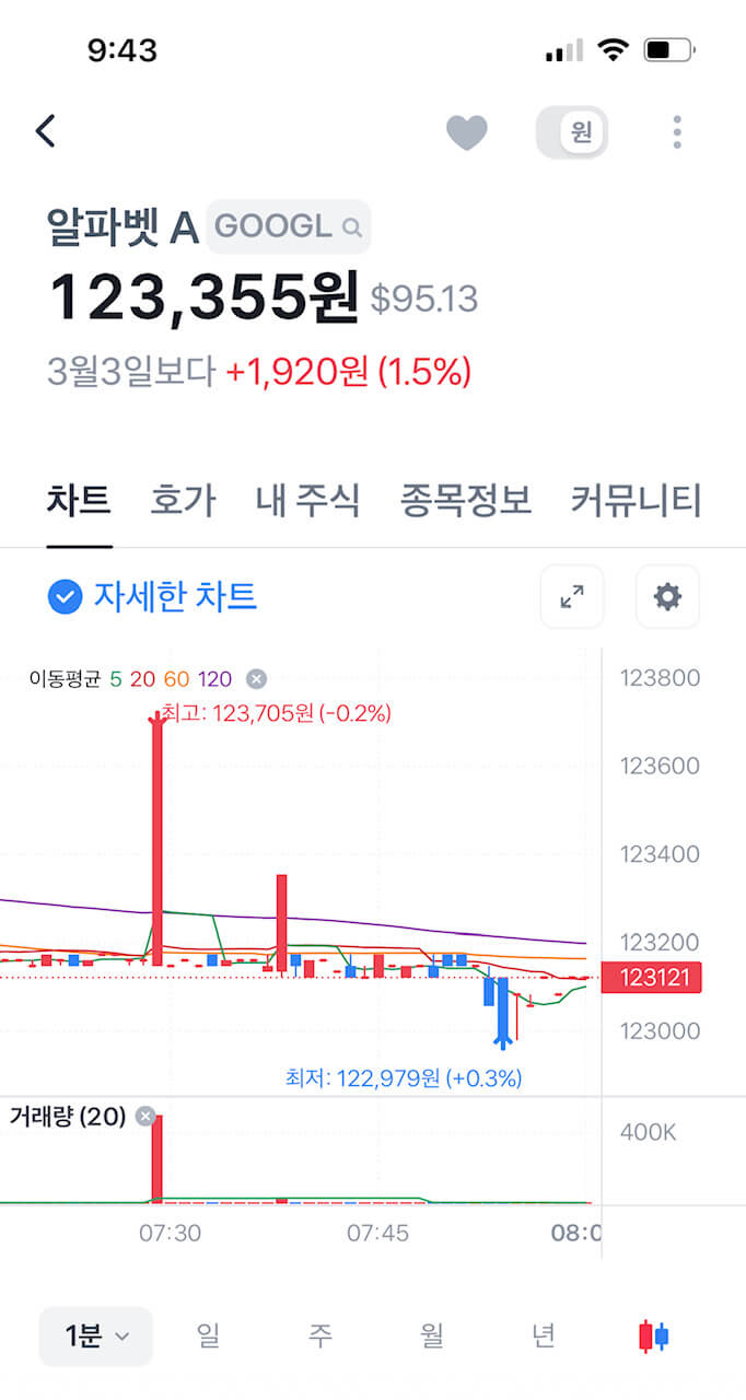 틱톡사용금지 이슈로 인한 반사이익을 기대한 관련주 구글의 주가 상승(알파벳A)