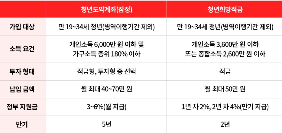 청년도약계좌 vs 청년희망적금