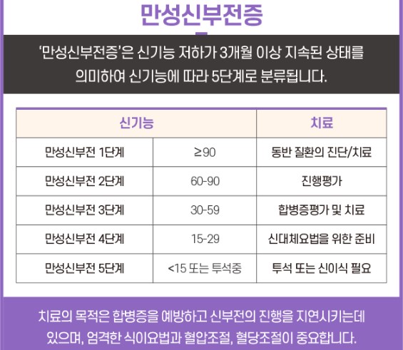 만성신부전증