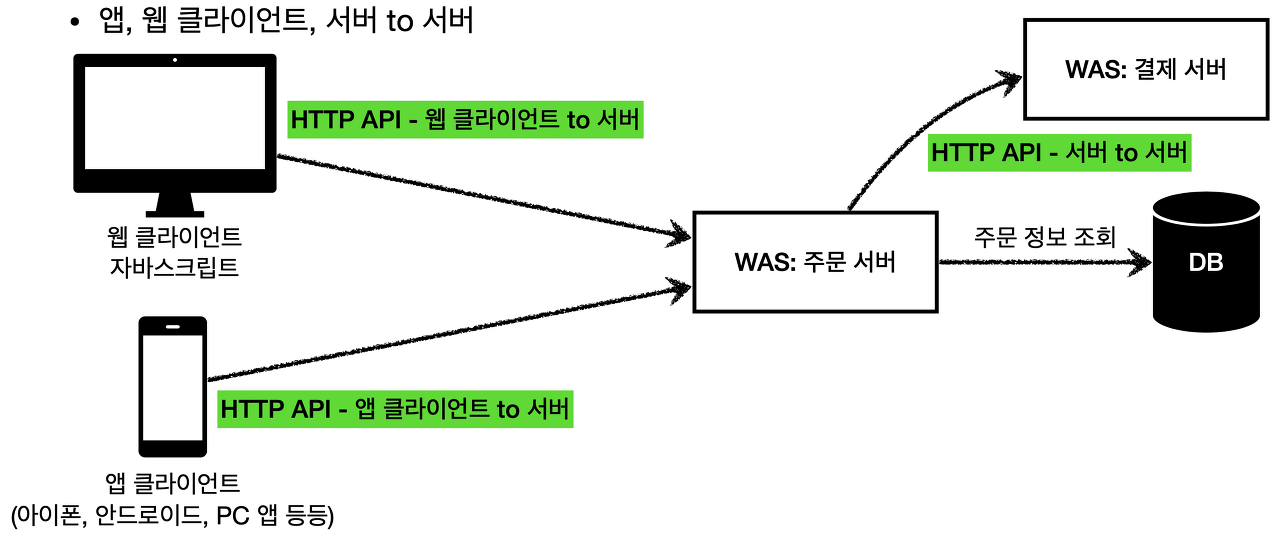 HTTP API