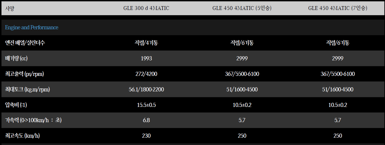 벤츠 GLE 성능 제원표