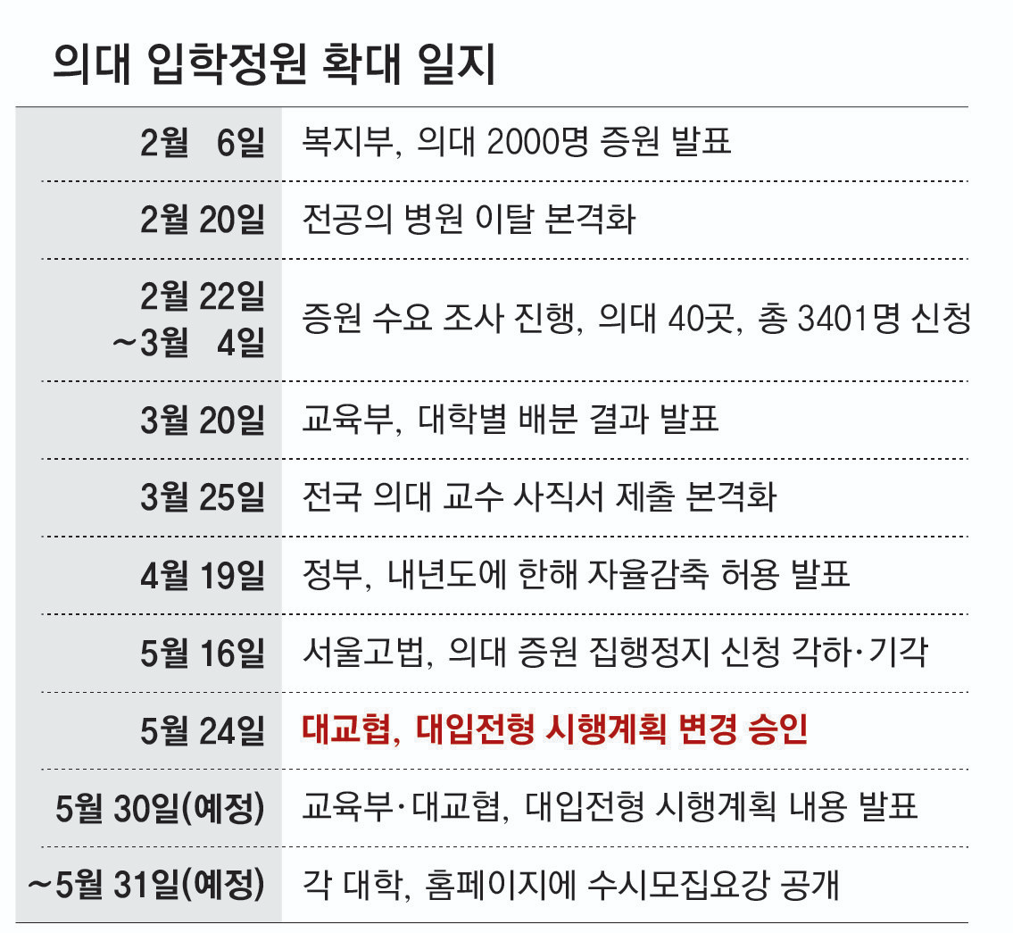 의대 증원