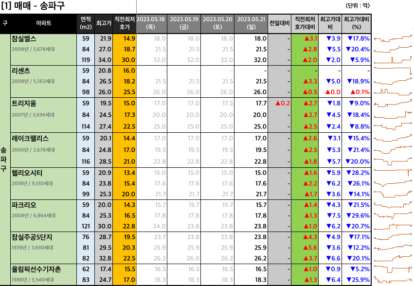 송파구 매매 최저 호가