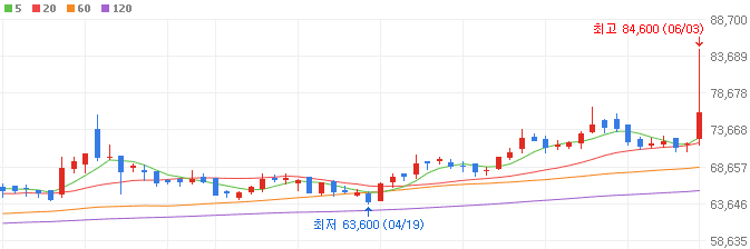 E1-주가