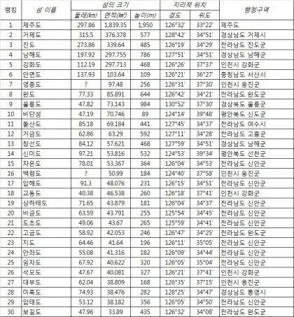 우리나라 섬 크기 면적 순위 10위_1