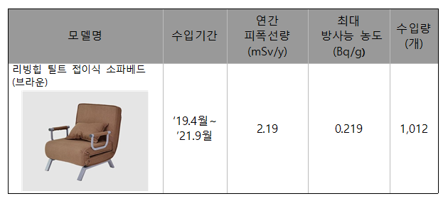  원안위, 홈페리코리아 “소파베드” 수거 명령_원자력안전위원회