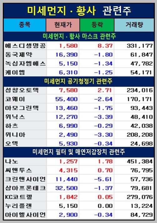 미세먼지 황사 관련주 18 종목