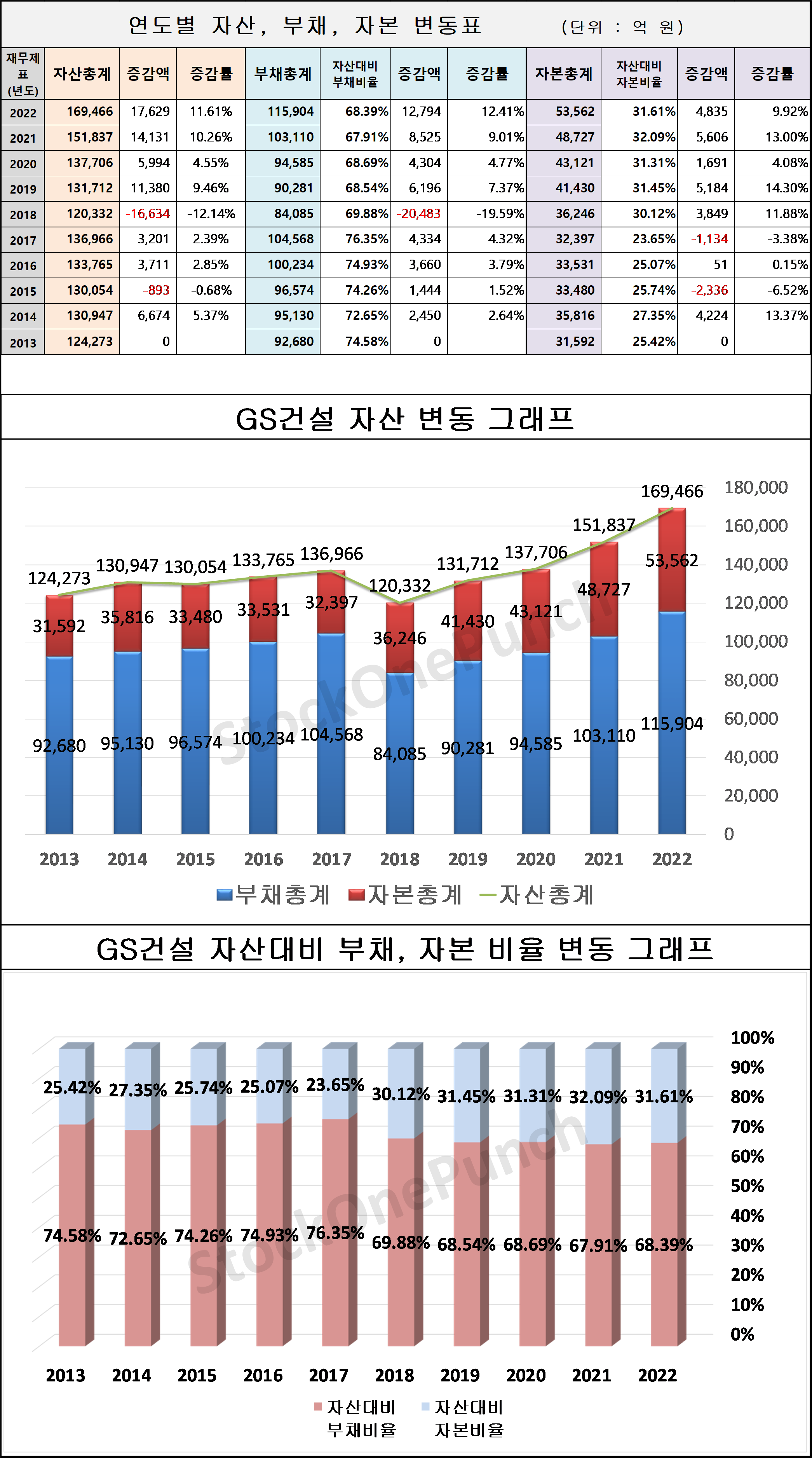 GS건설 의 연도별 자산&#44; 부채&#44; 자본 변동표 및 그래프