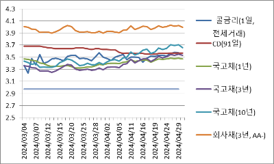 24년 3월부터 4월까지 일별 채권 평균 금리 그래프