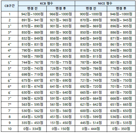 우리은행-CB구간표-이미지