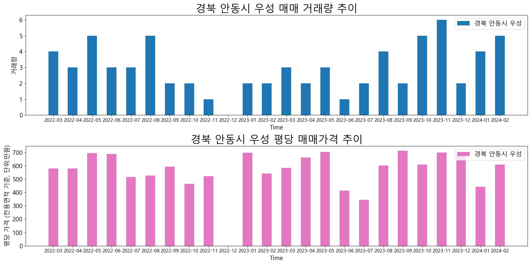 경북-안동시-우성-매매-거래량-및-거래가격-변동-추이