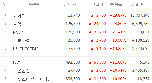 오늘 주식-시간외 단일가-시간외 상한가-주식 시세-3월5일-오늘의 상한가종목-특징주