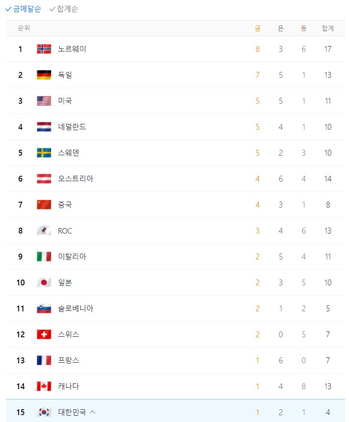  현재 올림픽 순위 (2022-02-12)