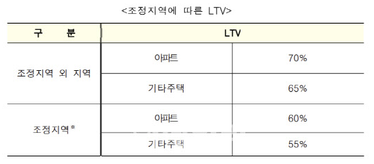 LTV 정리표