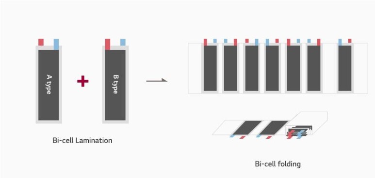 LG화학의 라미네이션 폴딩 방식