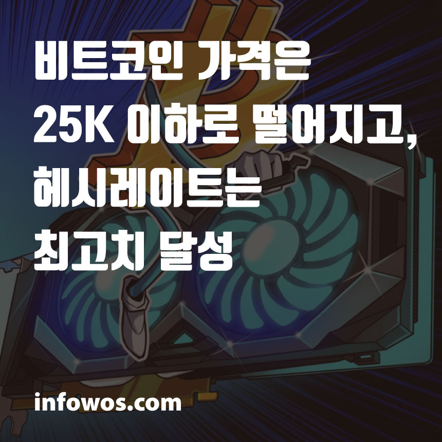  <비트코인 (BTC) 소식> 비트코인 가격은 25K 이하로 떨어지고, 헤시레이트는 최고치 달성