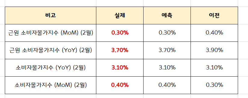  CPI에도 불구하고 미국 증시 상승한 이유