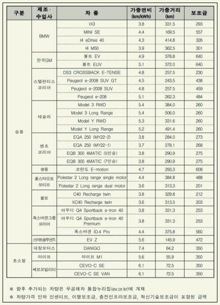 2023-전기차-보조금-수입차현황