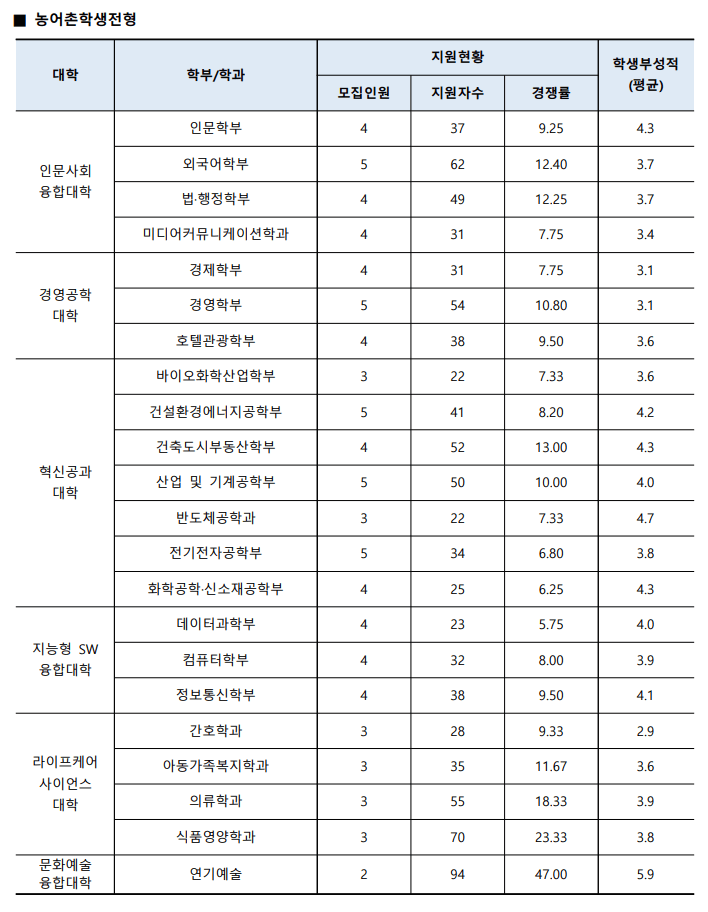 수원대 농어촌학생전형 입시결과