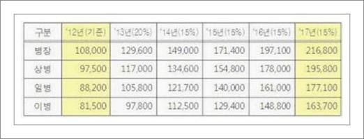 하나은행 군인적금