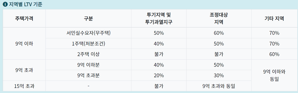 지역별 LTV 기준