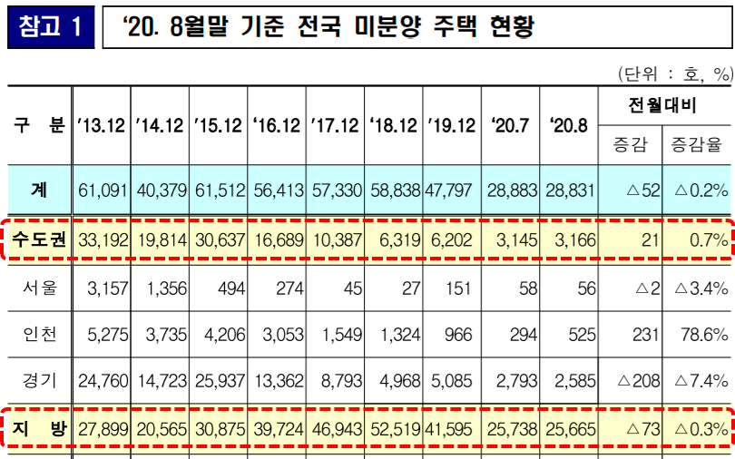  전국 미분양 주택현황 - 20년 10월2일 국토부 자료