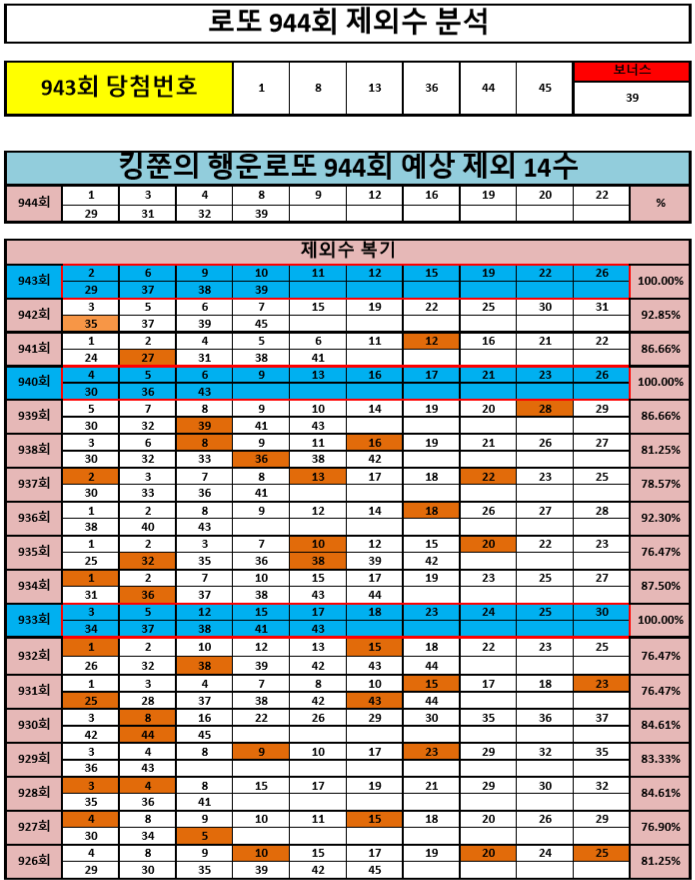  [943회 100% 적중] 로또 944회 제외 14수 공개! (Feat. 943회 3등 번호 적중!! 5수)