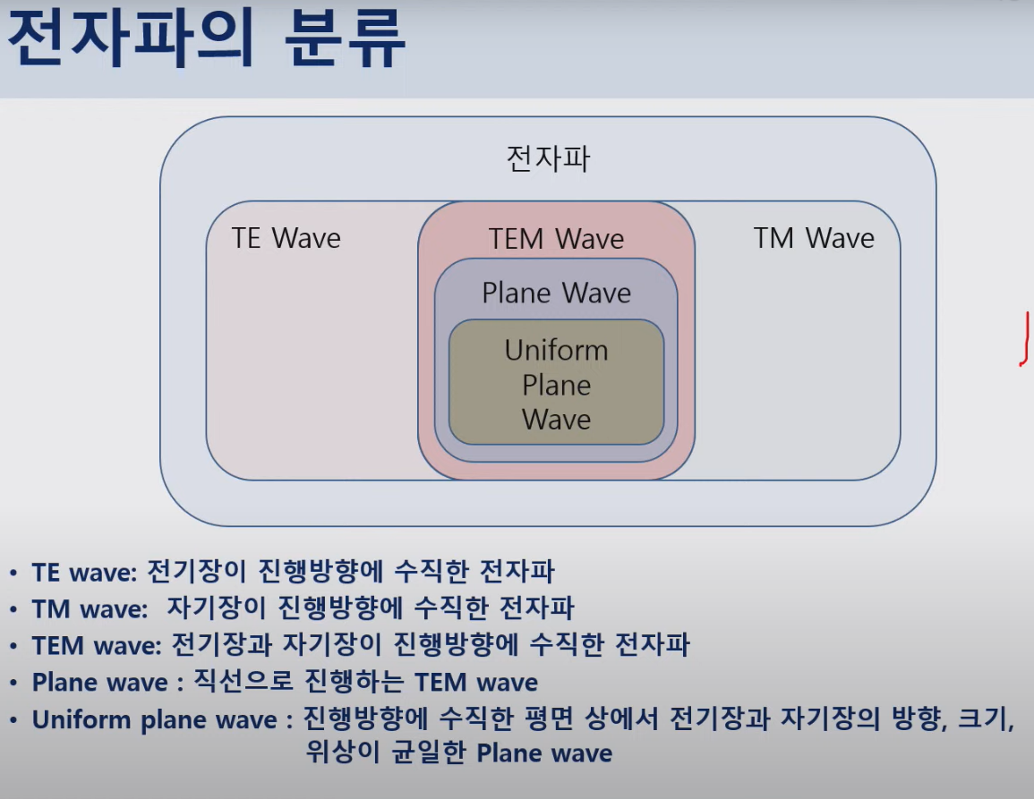 참고) 전자기파의 분류 : TE, TEM, Plane Wave, Uniform Plane Wave, TM Wave
