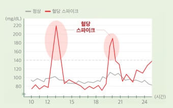 혈당 스파이크