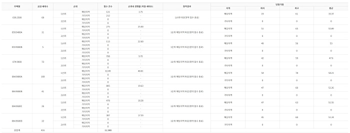 더샵청주센트럴 경쟁률