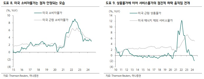미국 소비자 물가 안정