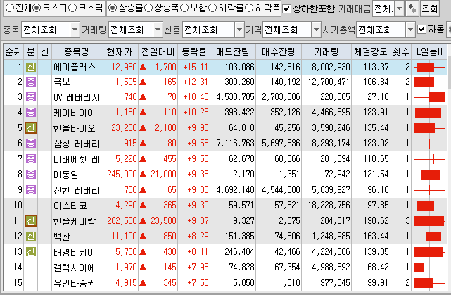  7월22일 코스피 코스닥 상한가 포함 상승률 상위 종목 TOP 100