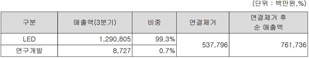 서울반도체 - 주요 사업 부문 및 제품 현황(2023년 3분기)