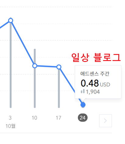 티스토리 주간 수익하락