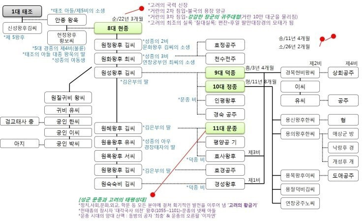 고려 태조 왕건 가계도