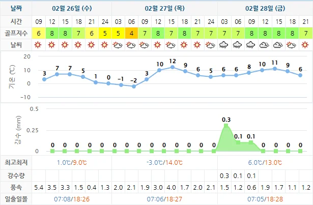 2월 26일 기준 고창cc 날씨 안내