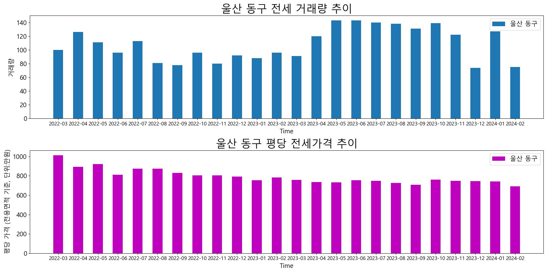 울산-동구-전세-거래량-및-전세가격-변동-추이