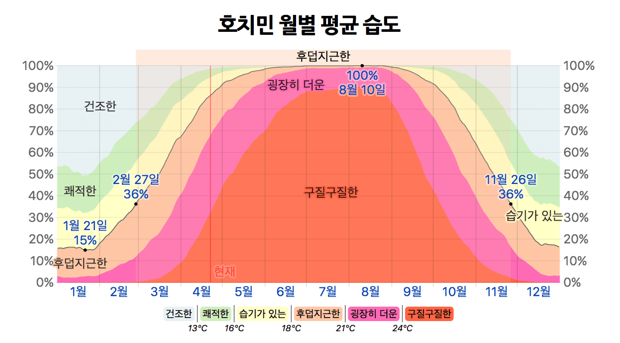 호치민-월별-습도