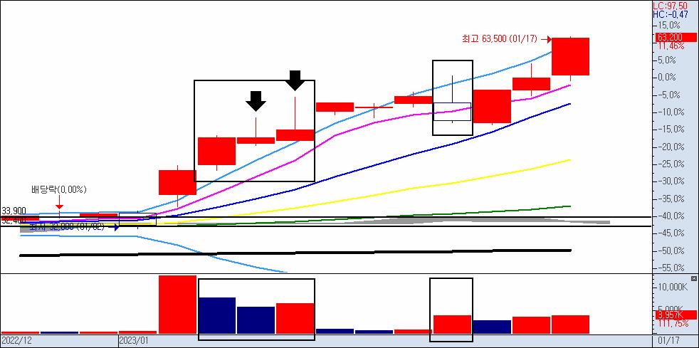거래량과 가격 캔들 색상 변경 전