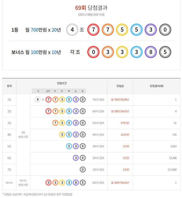  8월 26일 연금복권 720 제 69회차 1등 당첨번호로 '4조775530' ,연금복권 당첨번호
