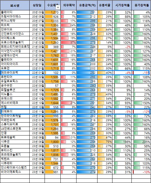 유통금액 200억원대 공모주의 상장일 성과