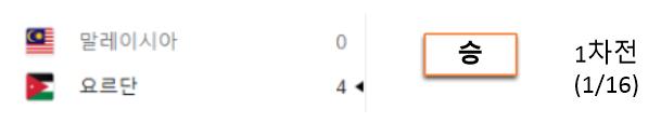 2023 AFC 아시안컵 조별리그 경기 결과 확인하기 요르단 말레이시아 경기 요르단 승리
