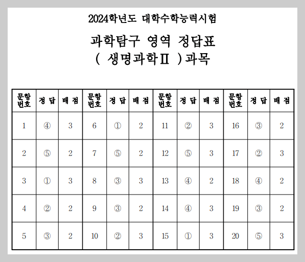 2024-수능-과학탐구영역-생명과학2-정답